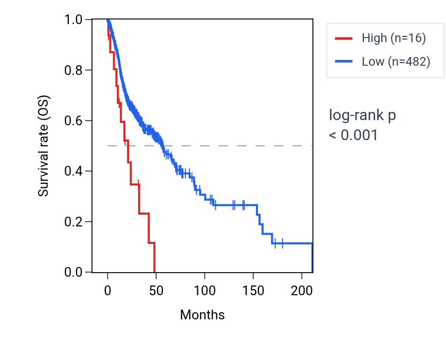 Kaplan&ndash;Meier survival curve for MIR128-1 RNA expression in HNSC: high vs low expression groups.