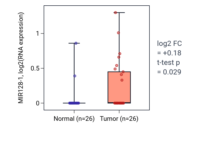 Tumor-vs-normal expression box plot for MIR128-1 in STAD.