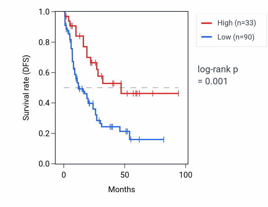 Kaplan&ndash;Meier survival curve for MIR128-2 RNA expression in LAML: high vs low expression groups.