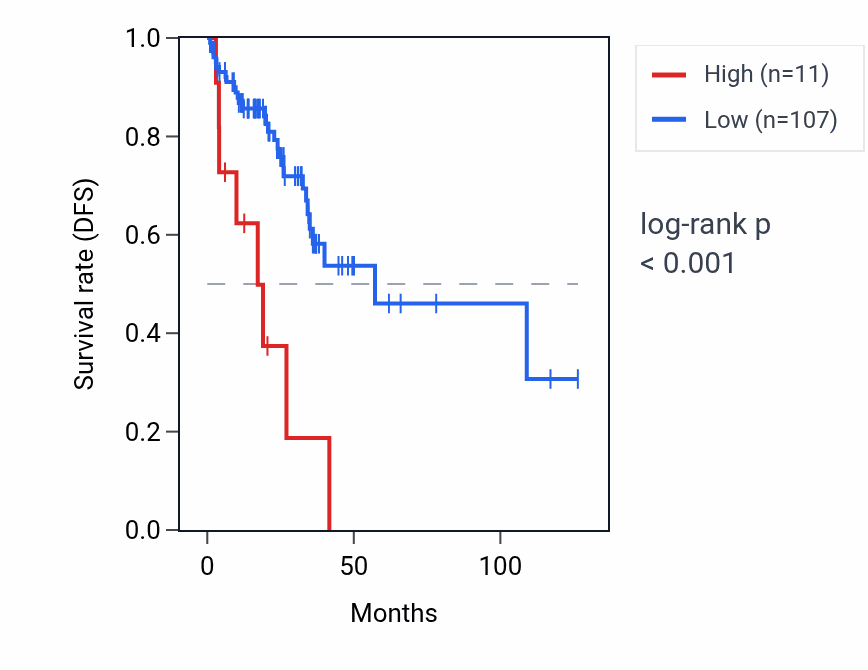 Kaplan&ndash;Meier survival curve for MIR1284 RNA expression in READ: high vs low expression groups.