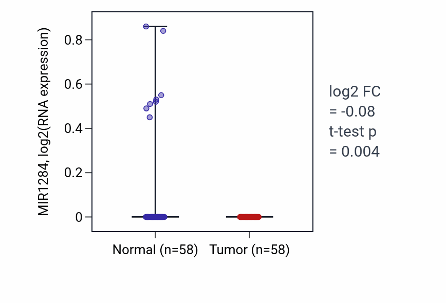 Tumor-vs-normal expression box plot for MIR1284 in THCA.