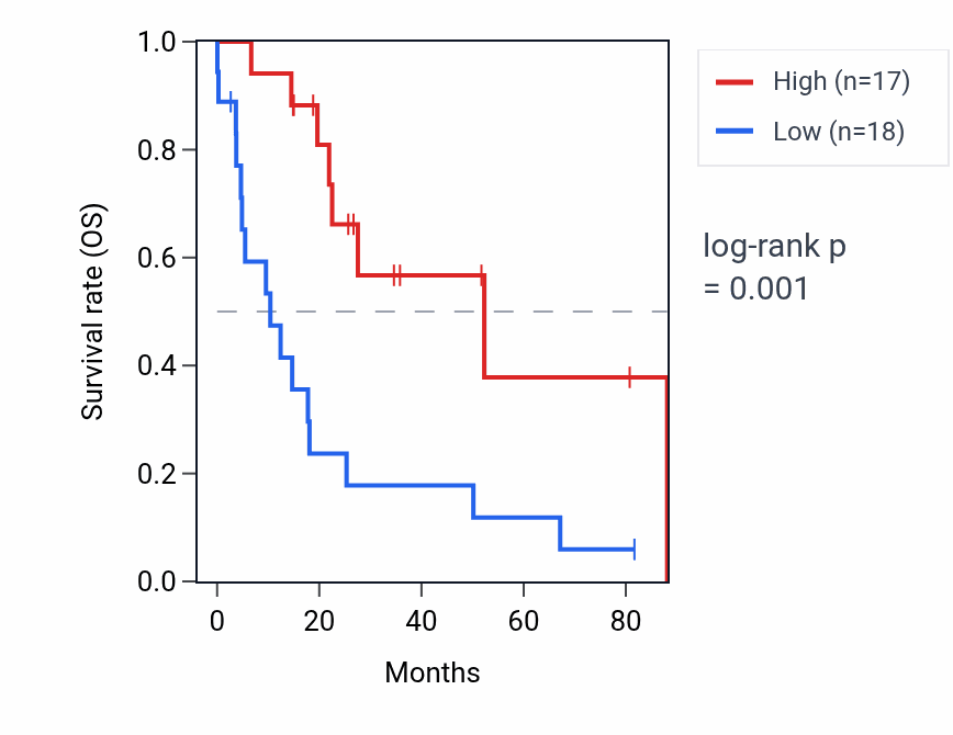 Kaplan&ndash;Meier survival curve for MIR1285-1 RNA expression in UCS: high vs low expression groups.