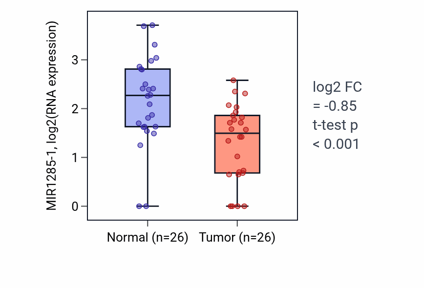 Tumor-vs-normal expression box plot for MIR1285-1 in BRCA.