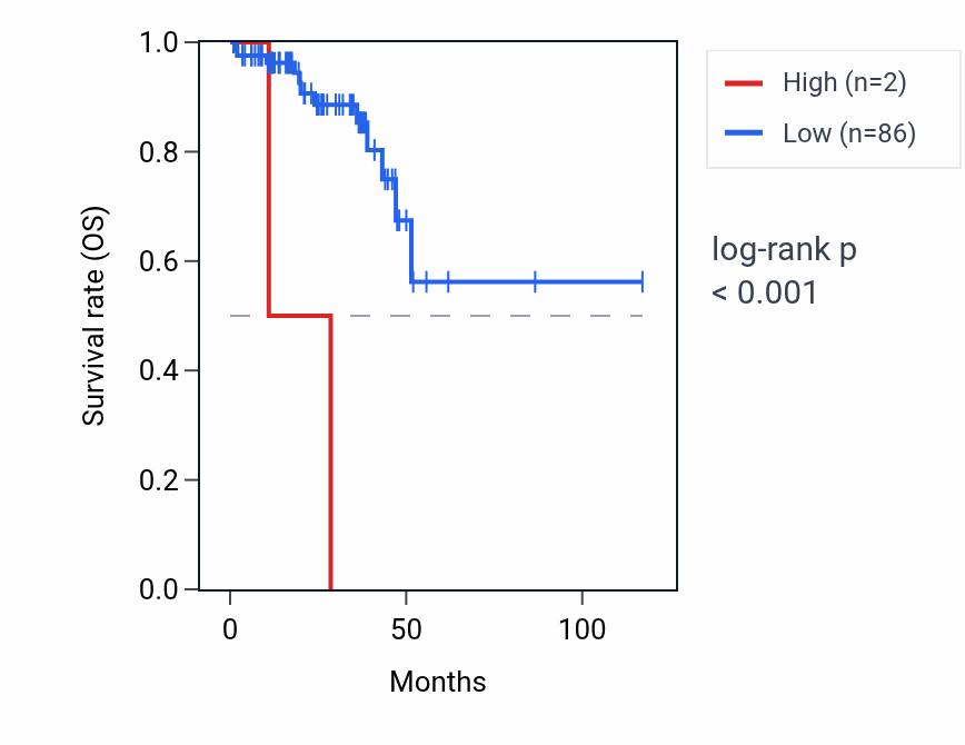 Kaplan&ndash;Meier survival curve for MIR1285-2 RNA expression in READ: high vs low expression groups.