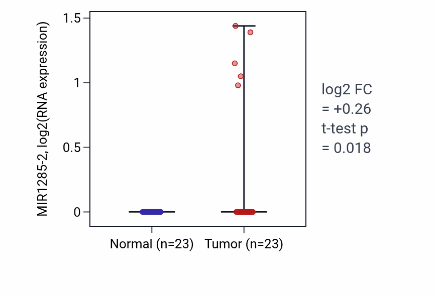 Tumor-vs-normal expression box plot for MIR1285-2 in UCEC.