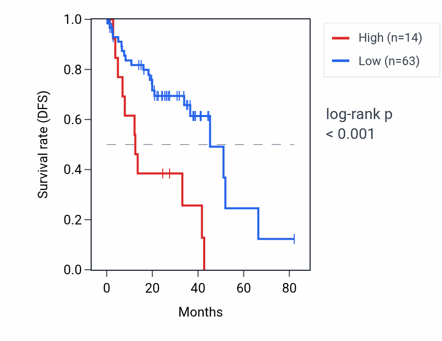 Kaplan&ndash;Meier survival curve for MIR1286 RNA expression in UVM: high vs low expression groups.