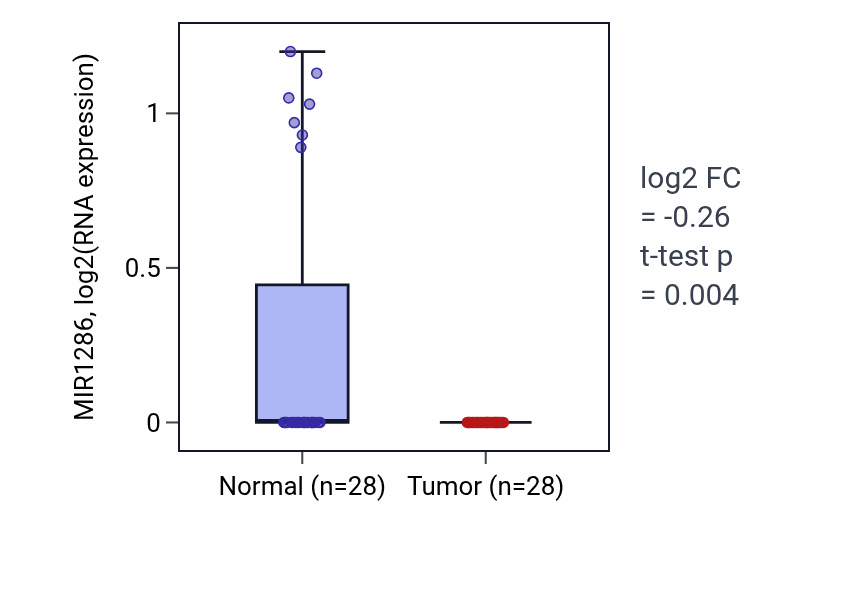 Tumor-vs-normal expression box plot for MIR1286 in LUAD.