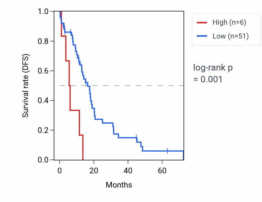 Kaplan&ndash;Meier survival curve for MIR1288 RNA expression in OV: high vs low expression groups.