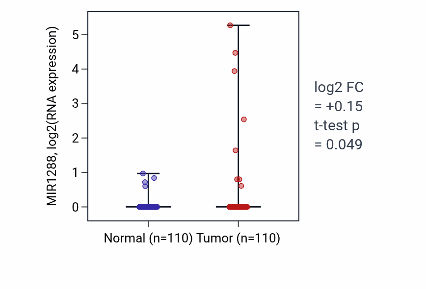 Tumor-vs-normal expression box plot for MIR1288 in BRCA.