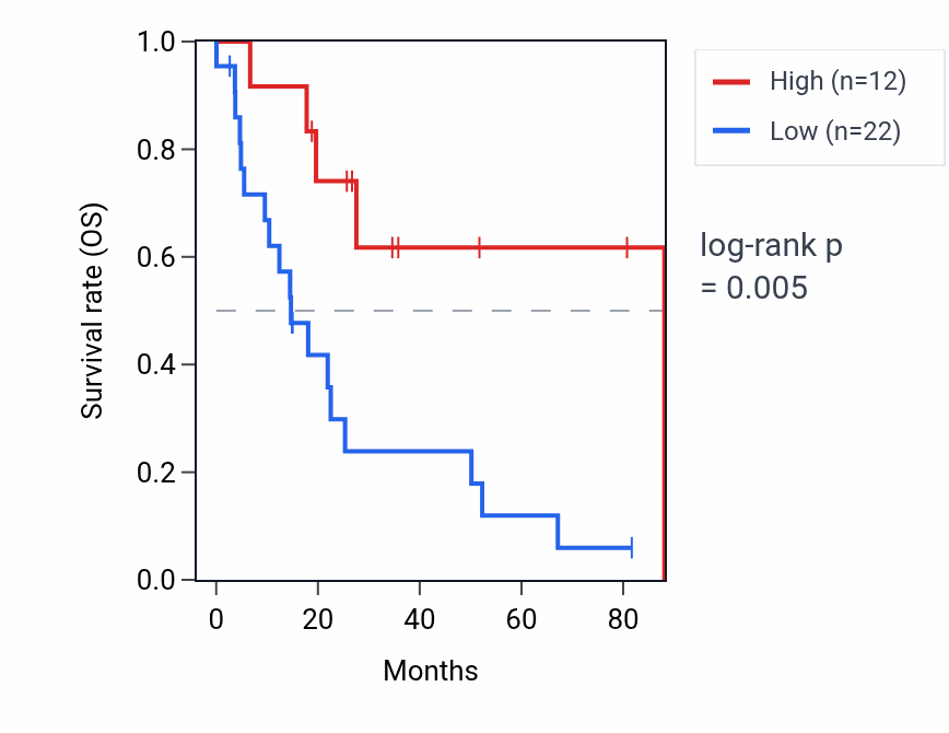 Kaplan&ndash;Meier survival curve for MIR1289-1 RNA expression in UCS: high vs low expression groups.
