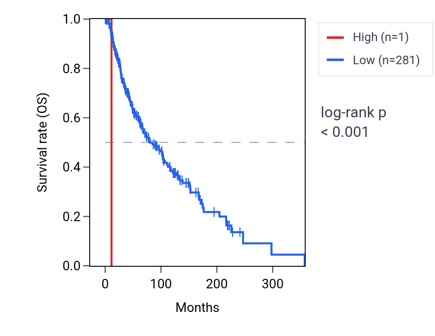 Kaplan&ndash;Meier survival curve for MIR1289-2 RNA expression in SKCM: high vs low expression groups.