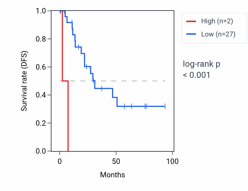 Kaplan&ndash;Meier survival curve for MIR1290 RNA expression in UCEC: high vs low expression groups.