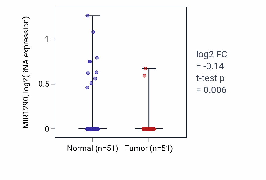 Tumor-vs-normal expression box plot for MIR1290 in KIRC.
