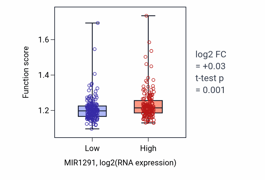 Box plot of Positive regulation of DNA repair in MIR1291-low vs MIR1291-high samples in STAD.