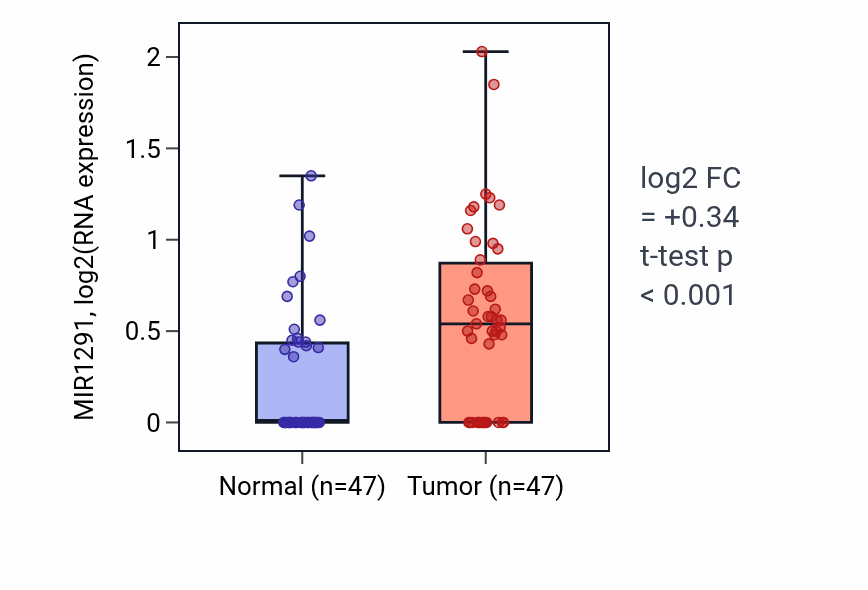 Tumor-vs-normal expression box plot for MIR1291 RNA in KIRC.