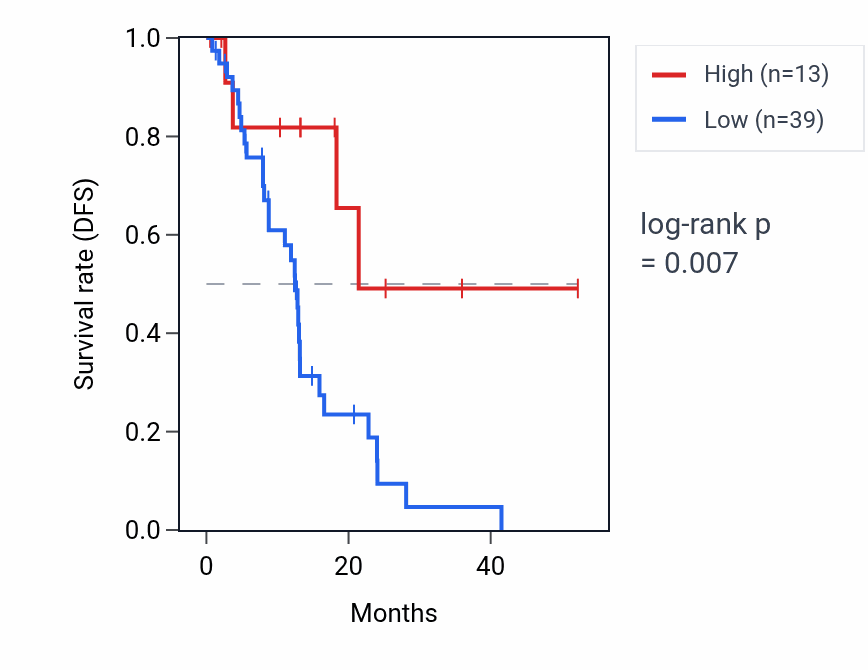 Kaplan&ndash;Meier survival curve for MIR1294 RNA expression in ESCA: high vs low expression groups.