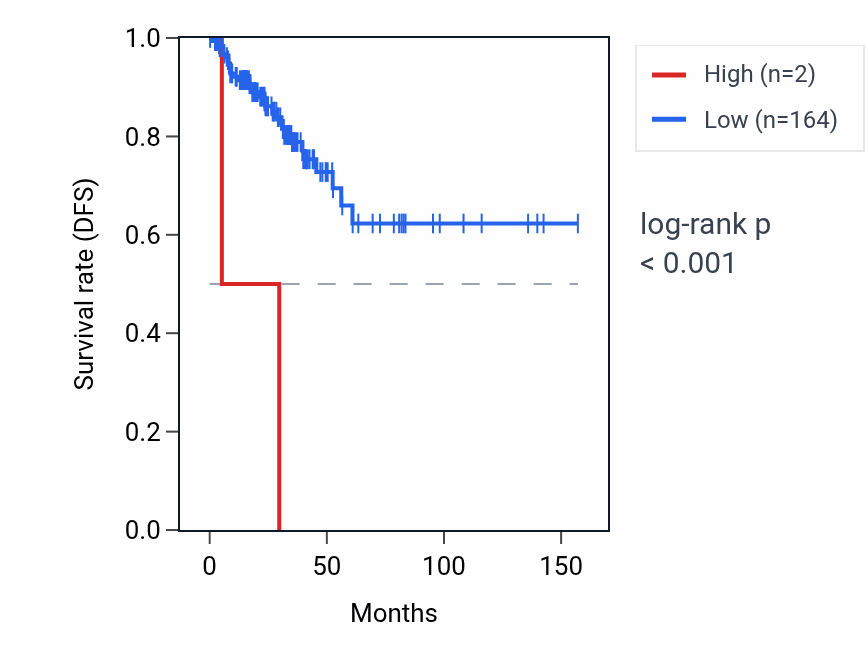 Kaplan&ndash;Meier survival curve for MIR1295A RNA expression in THCA: high vs low expression groups.