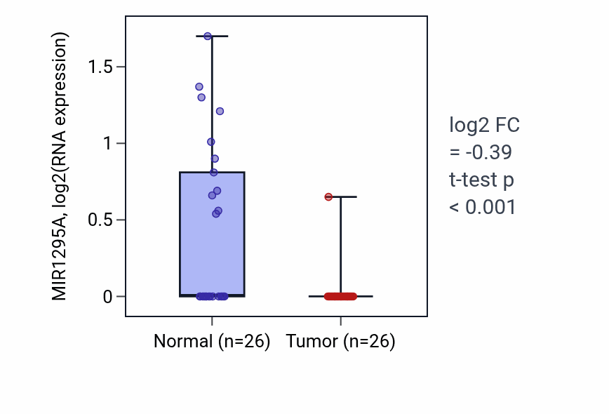 Tumor-vs-normal expression box plot for MIR1295A in BRCA.