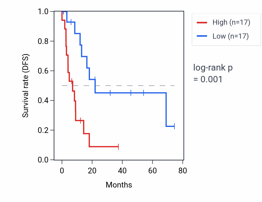 Kaplan&ndash;Meier survival curve for MIR1296 RNA expression in STAD: high vs low expression groups.