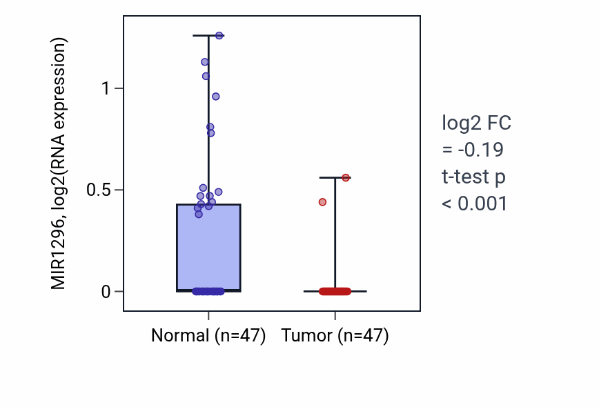 Tumor-vs-normal expression box plot for MIR1296 in KIRC.