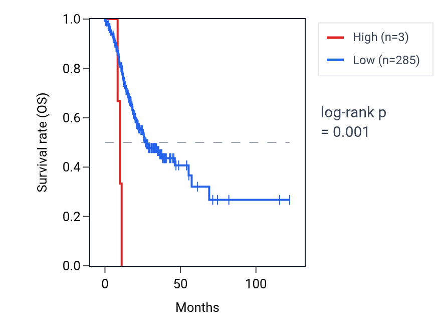 Kaplan&ndash;Meier survival curve for MIR1298 RNA expression in STAD: high vs low expression groups.