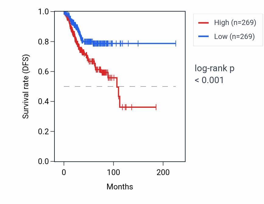 Kaplan&ndash;Meier survival curve for MIR1302-3 RNA expression in UCEC: high vs low expression groups.