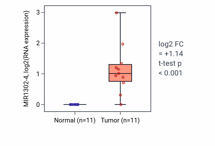 Tumor-vs-normal expression box plot for MIR1302-4 in KICH.