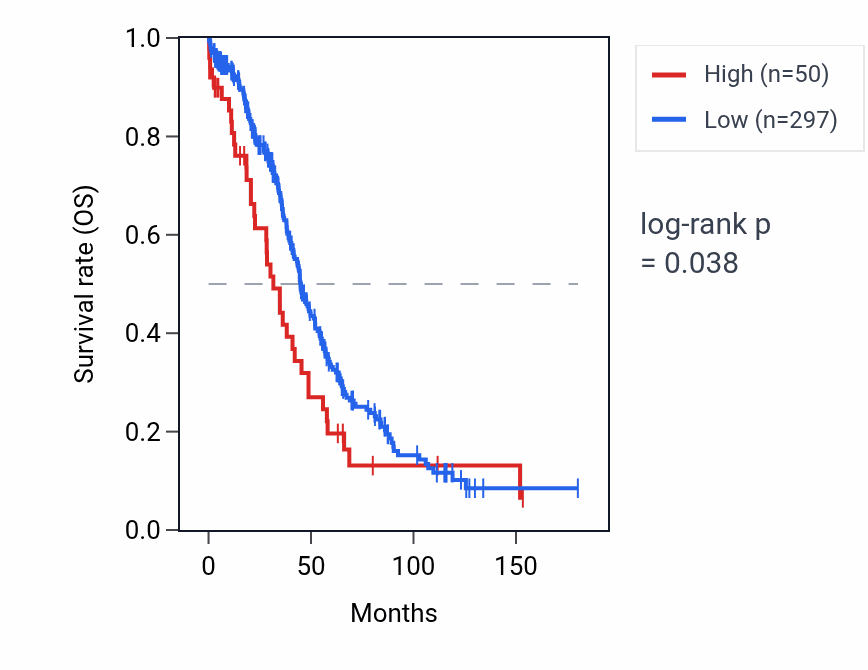 Kaplan&ndash;Meier survival curve for MIR1302-5 RNA expression in OV: high vs low expression groups.