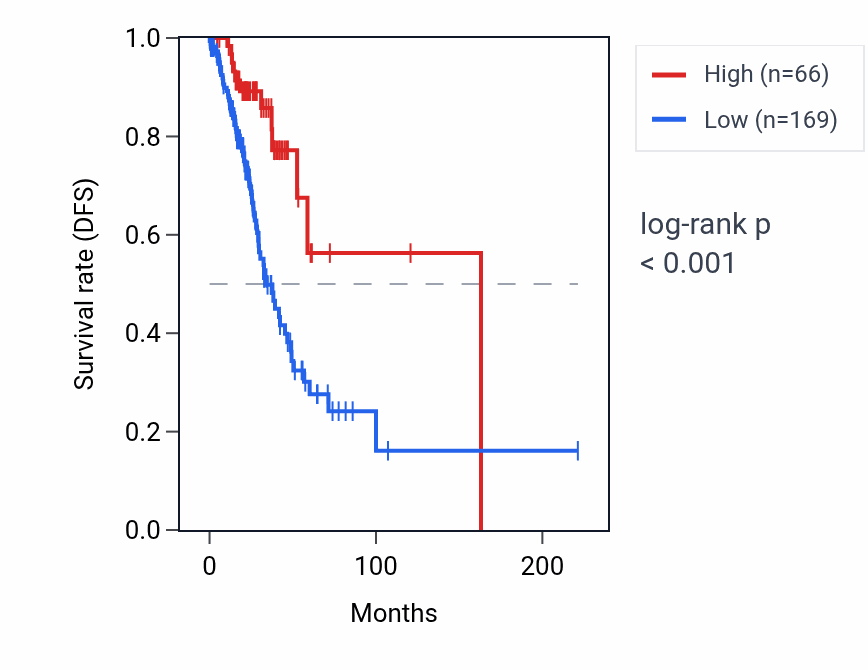 Kaplan&ndash;Meier survival curve for MIR1302-8 RNA expression in LUAD: high vs low expression groups.