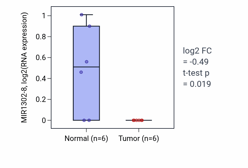 Tumor-vs-normal expression box plot for MIR1302-8 in KIRC.
