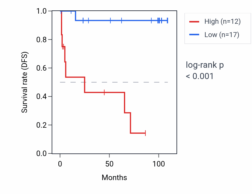 Kaplan&ndash;Meier survival curve for MIR1302-9HG RNA expression in KICH: high vs low expression groups.