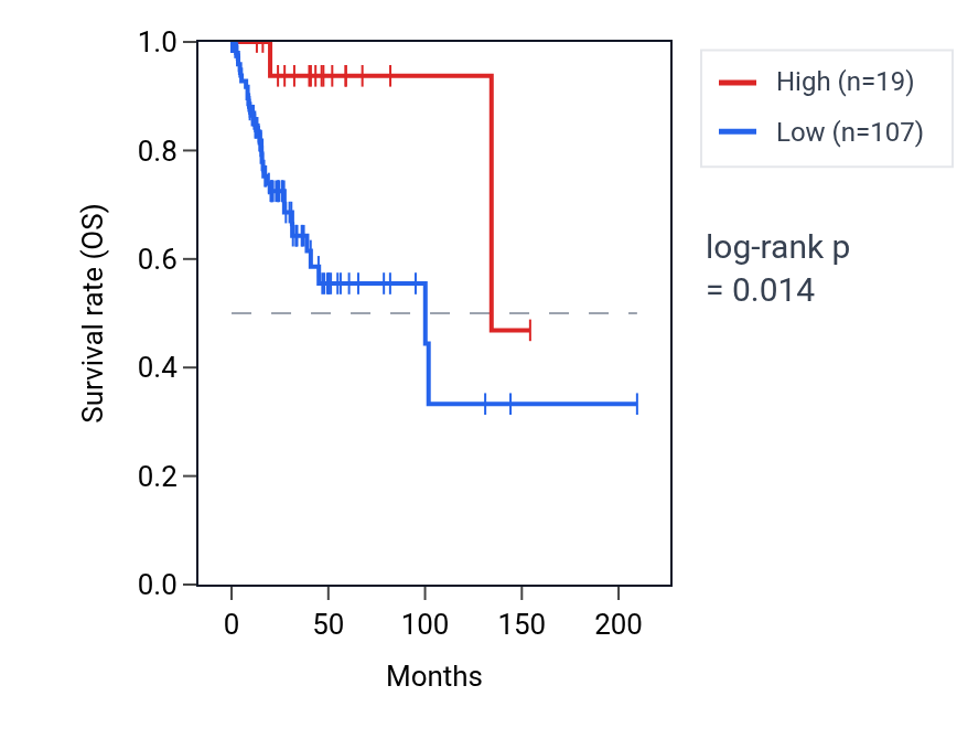 Kaplan&ndash;Meier survival curve for MIR130A RNA expression in CESC: high vs low expression groups.