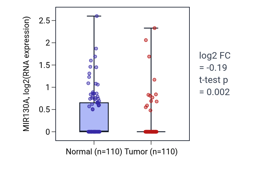 Tumor-vs-normal expression box plot for MIR130A in BRCA.