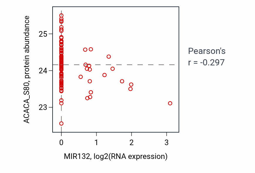 Per-sample scatter of MIR132 vs ACACA_S80 in HNSC (Pearson r = -0.30).