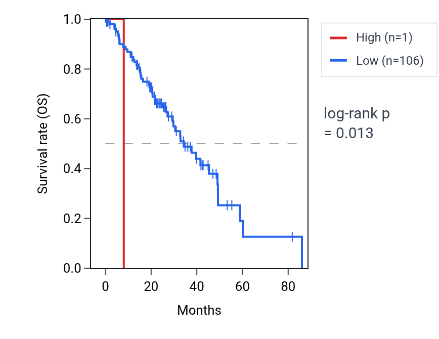 Kaplan&ndash;Meier survival curve for MIR132 RNA expression in LUAD: high vs low expression groups.