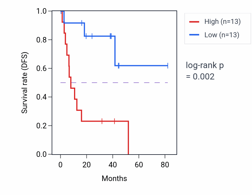 Kaplan&ndash;Meier survival curve for MIR133A1HG RNA expression in UVM: high vs low expression groups.