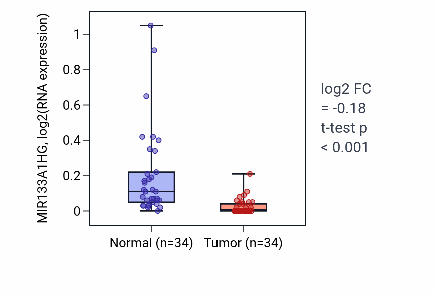 Tumor-vs-normal expression box plot for MIR133A1HG in COAD.