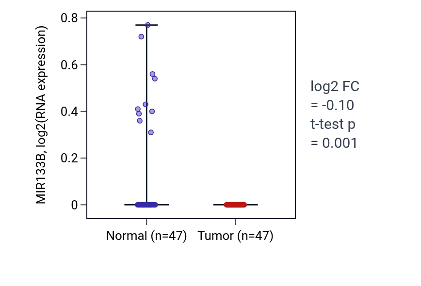 Tumor-vs-normal expression box plot for MIR133B in KIRC.