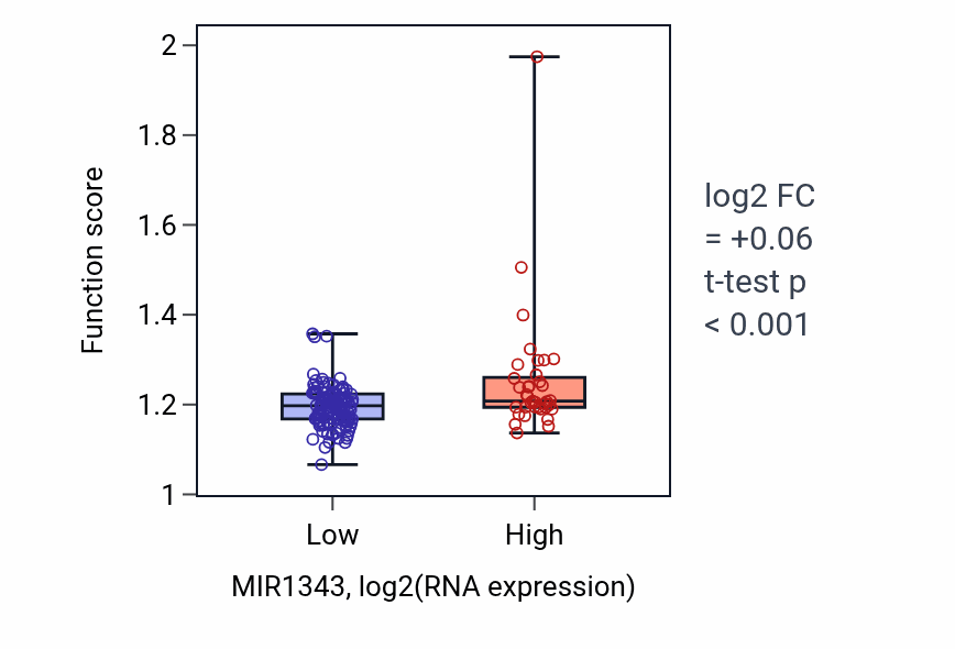 Box plot of Positive regulation of cell cycle phase transition in MIR1343-low vs MIR1343-high samples in ESCA.