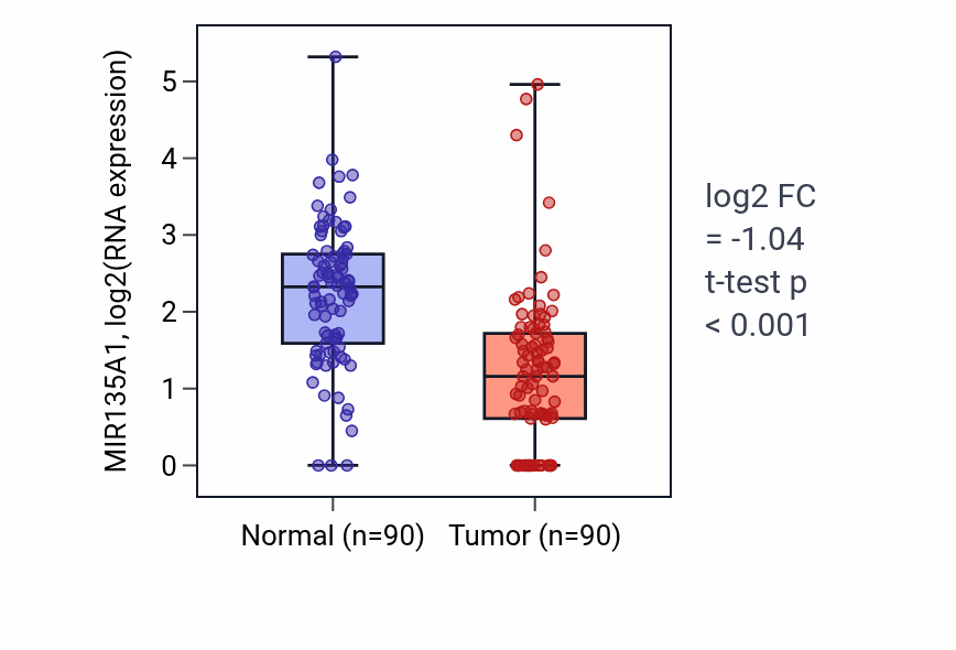 Tumor-vs-normal expression box plot for MIR135A1 in BRCA.