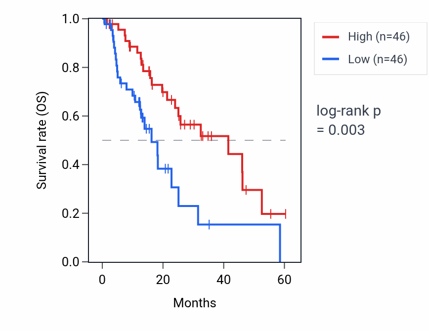 Kaplan&ndash;Meier survival curve for MIR135B RNA expression in ESCA: high vs low expression groups.
