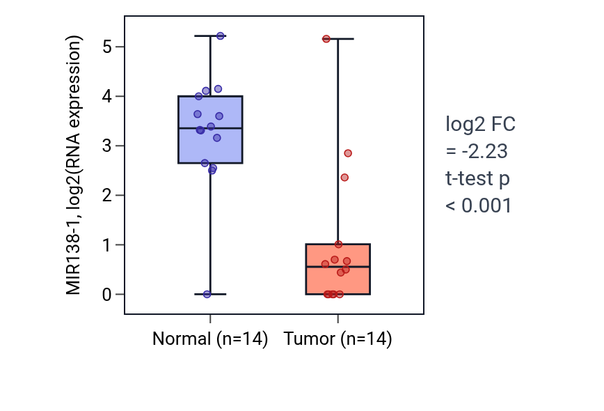 Tumor-vs-normal expression box plot for MIR138-1 in THCA.