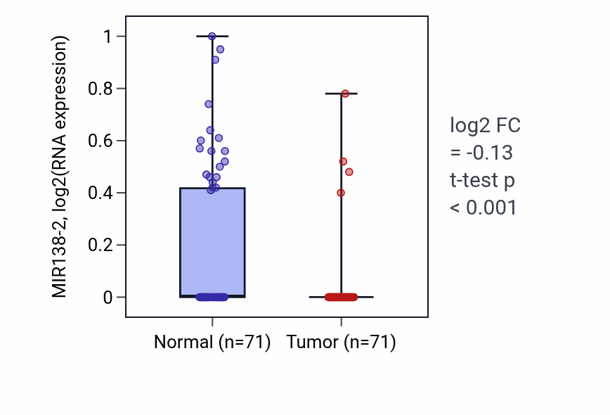 Tumor-vs-normal expression box plot for MIR138-2 in KIRC.