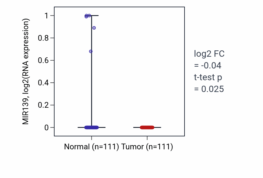 Tumor-vs-normal expression box plot for MIR139 in BRCA.