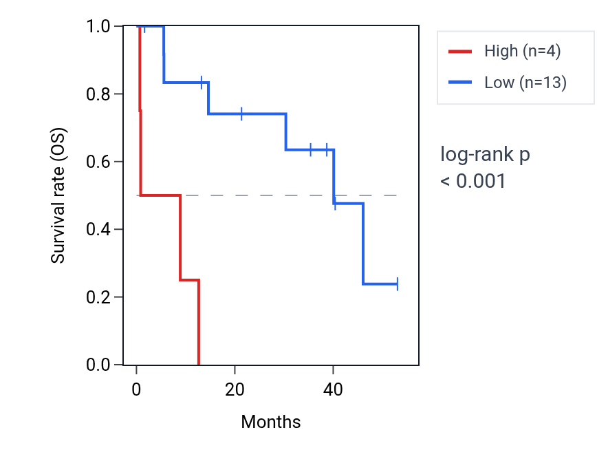 Kaplan&ndash;Meier survival curve for MIR140 RNA expression in CHOL: high vs low expression groups.