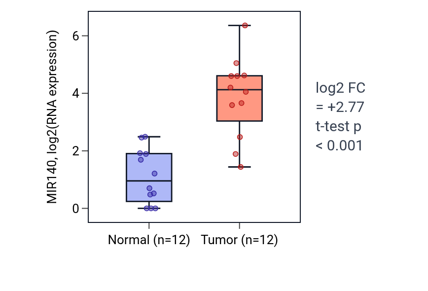 Tumor-vs-normal expression box plot for MIR140 in KIRC.