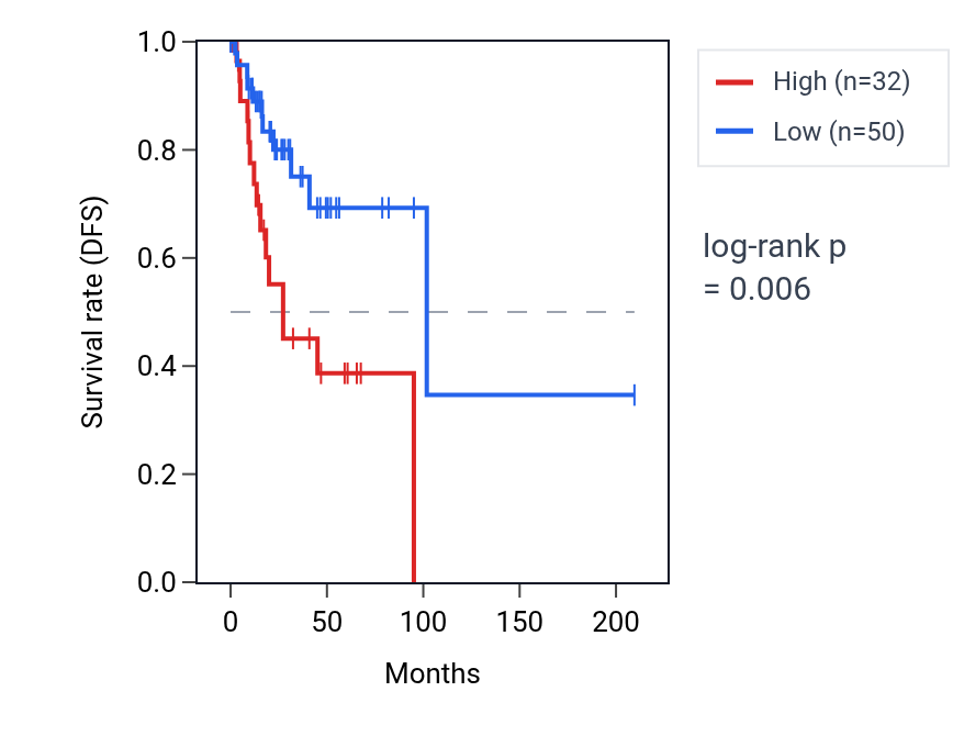 Kaplan&ndash;Meier survival curve for MIR141 RNA expression in CESC: high vs low expression groups.
