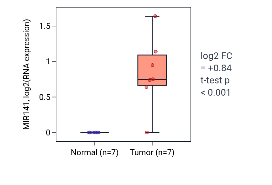Tumor-vs-normal expression box plot for MIR141 in BLCA.