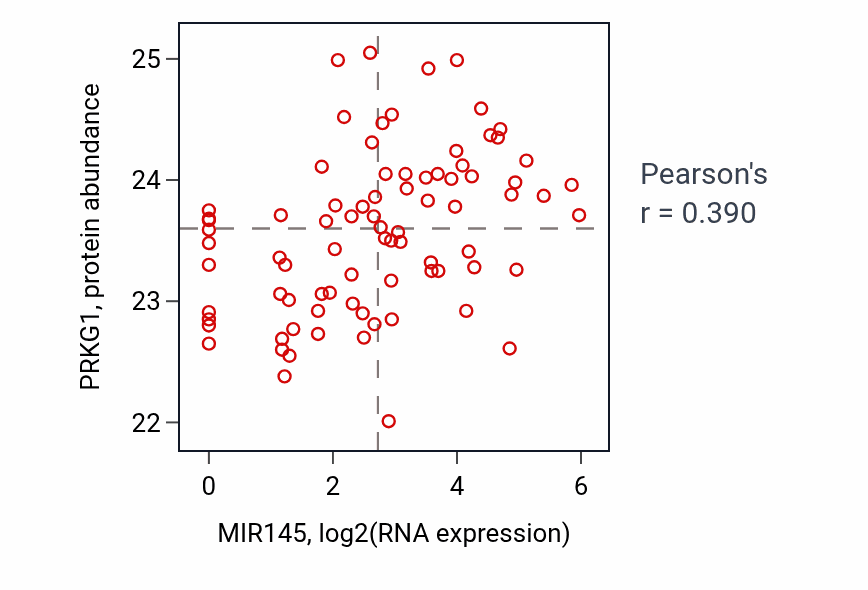 Per-sample scatter of MIR145 vs PRKG1 in OV (Pearson r = 0.39).