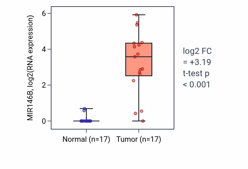 Tumor-vs-normal expression box plot for MIR146B in THCA.